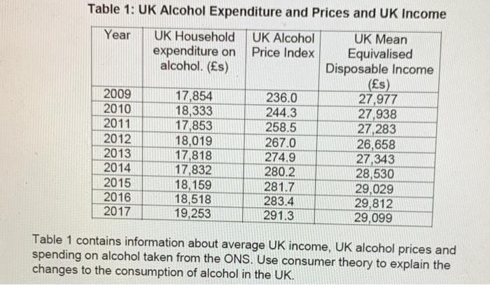 Table 1: UK Alcohol Expenditure and Prices and UK Income
Year
UK Household
UK Alcohol
Price Index
UK Mean
expenditure on
alcohol. (£s)
Equivalised
Disposable Income
(£s)
27,977
27,938
27,283
26,658
27,343
28,530
29,029
29,812
29,099
2009
2010
17,854
18,333
17,853
18,019
17,818
17,832
18,159
18,518
19,253
236.0
244.3
258.5
2011
2012
2013
2014
2015
267.0
274.9
280.2
281.7
2016
283.4
2017
291.3
Table 1 contains information about average UK income, UK alcohol prices and
spending on alcohol taken from the ONS. Use consumer theory to explain the
changes to the consumption of alcohol in the UK.
