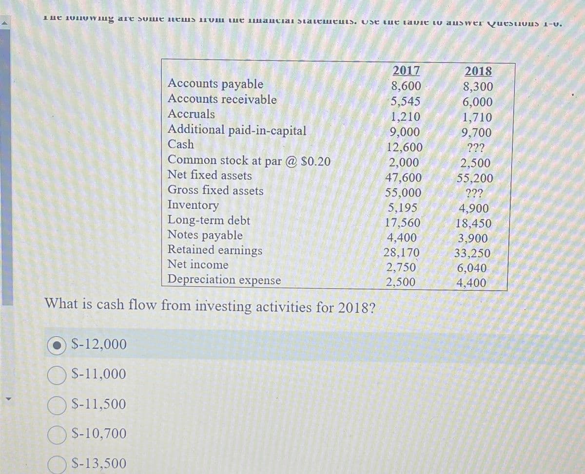 lue lonuwmy are sumе пешу поm teанстая statements. Use the tapie to aus wer Questions 1-0.
$-12,000
S-11,000
Accounts payable
Accounts receivable
Accruals
Additional paid-in-capital
Cash
Common stock at par @ $0.20
Net fixed assets
Gross fixed assets
Notes payable
Retained earnings
Net income
Depreciation expense
What is cash flow from investing activities for 2018?
OS-11,500
$-10,700
S-13,500
Inventory
Long-term debt
2017
8,600
5,545
1,210
9,000
12,600
2,000
47,600
55,000
5,195
17,560
4,400
28,170
2,750
2,500
2018
8,300
6,000
1,710
9,700
???
2,500
55,200
???
4,900
18,450
3,900
33,250
6,040
4,400