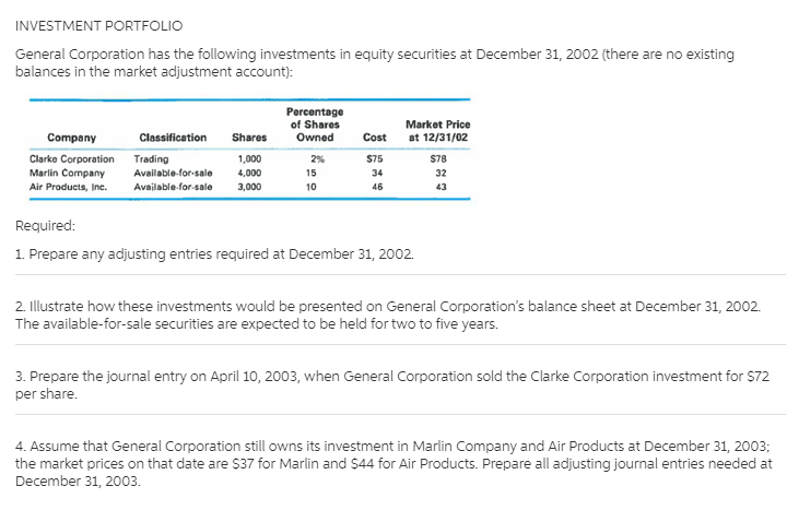 INVESTMENT PORTFOLIO
General Corporation has the following investments in equity securities at December 31, 2002 (there are no existing
balances in the market adjustment account):
Percentage
of Shares
Owned
Market Price
at 12/31/02
Company
Classification
Shares
Cost
Clarke Corporation
Trading
Available-for-sale
1,000
2%
S75
S78
Marlin Company
4,000
15
34
32
Air Products, Inc.
Available-for-sale
3,000
10
46
43
Required:
1. Prepare any adjusting entries required at December 31, 2002.
2. Illustrate how these investments would be presented on General Corporation's balance sheet at December 31, 2002.
The available-for-sale securities are expected to be held for two to five years.
3. Prepare the journal entry on April 10, 2003, when General Corporation sold the Clarke Corporation investment for $72
per share.
4. Assume that General Corporation still owns its investment in Marlin Company and Air Products at December 31, 2003;
the market prices on that date are $37 for Marlin and $44 for Air Products. Prepare all adjusting journal entries needed at
December 31, 2003.
