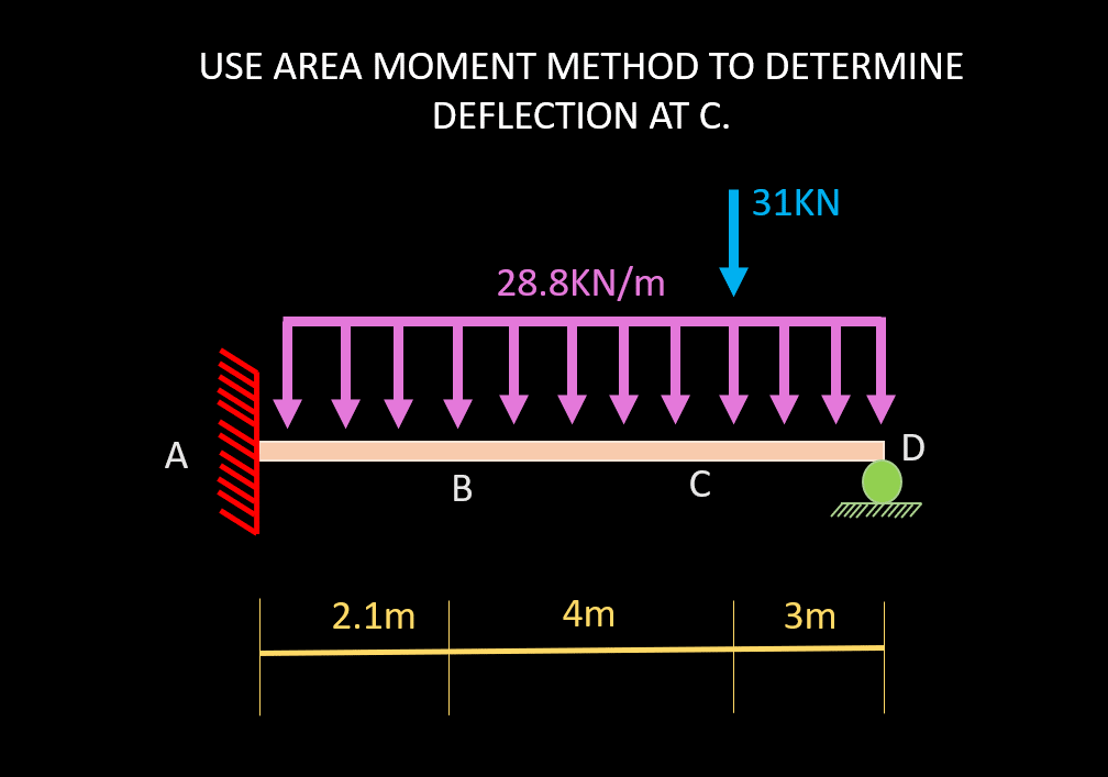 USE AREA MOMENT METHOD TO DETERMINE
DEFLECTION AT C.
31KN
28.8KN/m
А
D
В
2.1m
4m
3m
