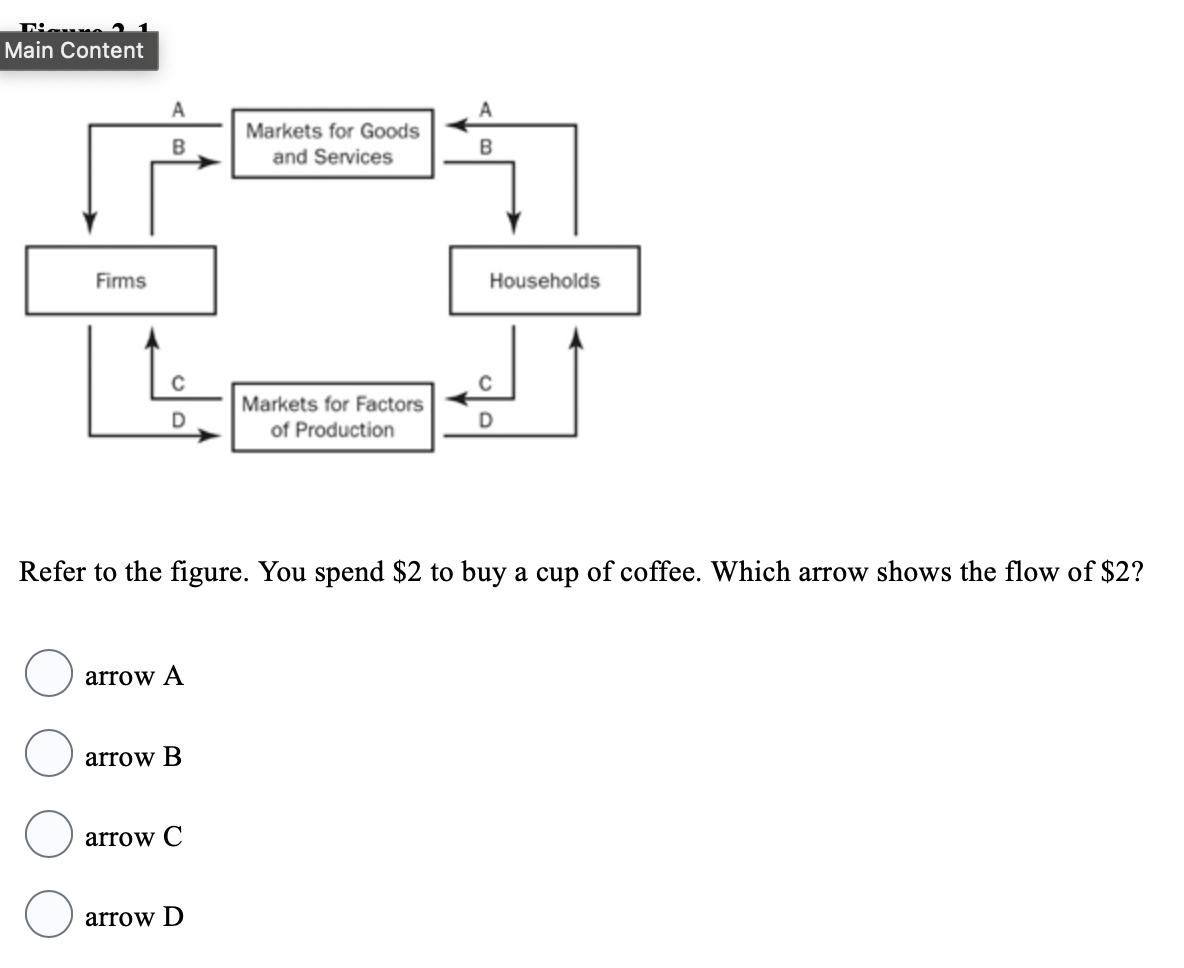 Main Content
Firms
B
D
arrow A
arrow B
arrow C
Markets for Goods
and Services
arrow D
Markets for Factors
of Production
Refer to the figure. You spend $2 to buy a cup of coffee. Which arrow shows the flow of $2?
B
Households
D