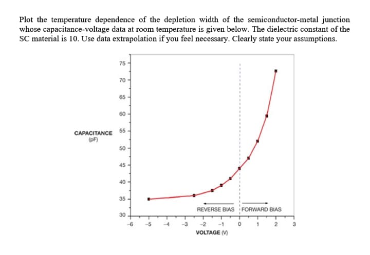 Plot the temperature dependence of the depletion width of the semiconductor-metal junction
whose capacitance-voltage data at room temperature is given below. The dielectric constant of the
SC material is 10. Use data extrapolation if you feel necessary. Clearly state your assumptions.
75
70
65
60
CAPACITANCE 55
(pF)
50
45
40
35
REVERSE BIAS FORWARD BIAS
30
-6
-4
-3
-2
-1
2
VOLTAGE (M)
