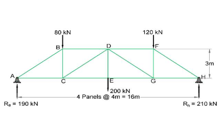 80 kN
120 kN
B
3m
E
G
200 kN
4 Panels @ 4m = 16m-
Ra = 190 kN
R = 210 kN
