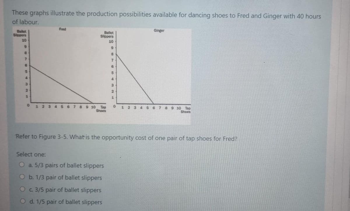 These graphs illustrate the production possibilities available for dancing shoes to Fred and Ginger with 40 hours
of labour.
Ballet
Slippers
10
9
8
7
6
5
4
3
2
1
0 1 2
Fred
Ballet
Slippers
10
9
8
7
6
5
4
3
2
1
6 7 8 9 10 Tap
Shoes
0 123
Select one:
O a. 5/3 pairs of ballet slippers
O b. 1/3 pair of ballet slippers
c. 3/5 pair of ballet slippers
O d. 1/5 pair of ballet slippers
Ginger
6 7 8 9 10 Tap
Shoes
Refer to Figure 3-5. What is the opportunity cost of one pair of tap shoes for Fred?