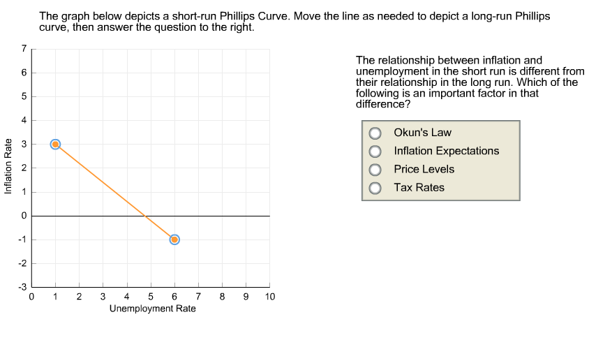 Inflation Rate
7
6
5
4
N
1
0
-1
-2
-3
O
The graph below depicts a short-run Phillips Curve. Move the line as needed to depict a long-run Phillips
curve, then answer the question to the right.
1 2
3
4 5 6 7 8 9 10
Unemployment Rate
The relationship between inflation and
unemployment in the short run is different from
their relationship in the long run. Which of the
following is an important factor in that
difference?
Okun's Law
Inflation Expectations
Price Levels
Tax Rates