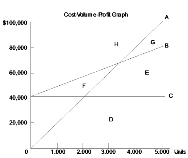 Cost-Volume-Rofit Graph
A
$100,000
H
G
B
80,000
60,000
E
F
40,000
D
20,000
1,000
2,000
3,000
4,000
5,000 Uhits
