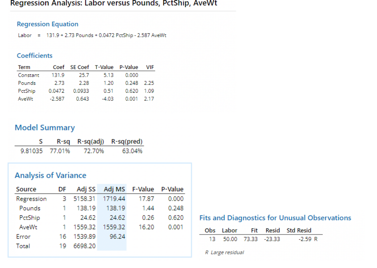 Regression Analysis: Labor versus Pounds, PctShip, AveWt
Regression Equation
Labor = 131.9 +2.73 Pounds + 0.0472 PctShip - 2.587 AveWt
Coefficients
Term
Coef SE Coef T-Value P-Value VIF
Constant
131.9
25.7
Pounds
2.28
2.73
PctShip 0.0472 0.0933
AveWt
Model Summary
5.13 0.000
1.20 0.248 2.25
0.51 0.620 1.09
-2.587 0.643 -4.03 0.001 2.17
S R-sq R-sq(adj) R-sq(pred)
72.70%
63.04%
9.81035 77.01%
Analysis of Variance
Source
DF Adj ss
Regression 3 5158.31
Pounds
1
138.19
1
24.62
1 1559.32 1559.32
16 1539.89
96.24
19 6698.20
PctShip
AveWt
Error
Total
Adj MS F-Value P-Value
1719.44 17.87 0.000
138.19 1.44 0.248
24.62
0.26
0.620
16.20
0.001
Fits and Diagnostics for Unusual Observations
Fit Resid Std Resid
-2.59 R
Obs Labor
13 50.00 73.33 -23.33
R Large residual