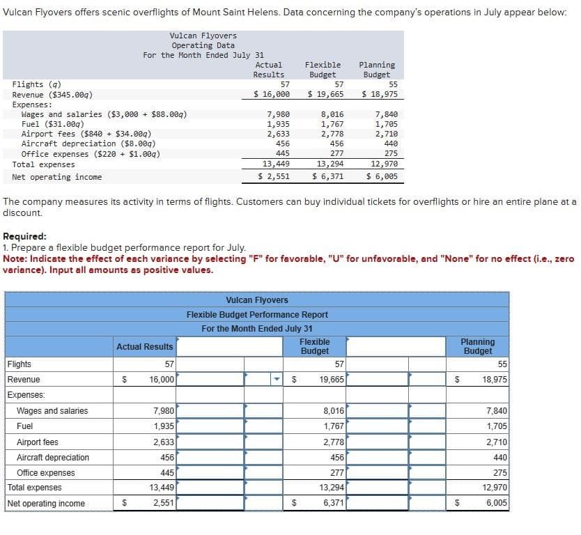 Vulcan Flyovers offers scenic overflights of Mount Saint Helens. Data concerning the company's operations in July appear below:
Vulcan Flyovers
Operating Data
For the Month Ended July 31
Flights (q)
Revenue ($345.00g)
Expenses:
Wages and salaries ($3,000+ $88.00g)
Fuel ($31.00q)
Airport fees ($840 + $34.009)
Aircraft depreciation ($8.00g)
Office expenses ($220 + $1.00g)
Total expenses
Net operating income
Flights
Revenue
Expenses:
Wages and salaries
Fuel
Airport fees
Aircraft depreciation
Office expenses
Total expenses
Net operating income
Actual Results
$
$
Actual
Results
57
16,000
57
$ 16,000
7,980
1,935
2,633
456
445
13,449
2,551
7,980
1,935
2,633
456
445
13,449
$ 2,551
The company measures its activity in terms of flights. Customers can buy individual tickets for overflights or hire an entire plane at a
discount.
Required:
1. Prepare a flexible budget performance report for July.
Note: Indicate the effect of each variance by selecting "F" for favorable, "U" for unfavorable, and "None" for no effect (i.e., zero
variance). Input all amounts as positive values.
Flexible
Budget
57
$ 19,665
▶
8,016
1,767
2,778
$
456
277
13,294
$ 6,371
Vulcan Flyovers
Flexible Budget Performance Report
For the Month Ended July 31
Flexible
Budget
Planning
Budget
57
19,665
55
$ 18,975
8,016
1,767
2,778
456
277
13,294
6,371
7,840
1,705
2,710
440
275
12,970
$ 6,005
$
$
Planning
Budget
55
18,975
7,840
1,705
2,710
440
275
12,970
6,005