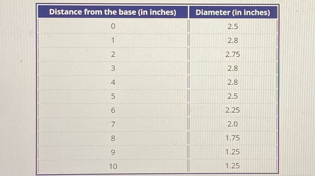 Distance from the base (in inches)
0
1
2
3
456 000 9
7
8
9
10
Diameter (in inches)
2.5
2.8
2.75
2.8
2.8
2.5
2.25
2.0
1.75
1.25
1.25