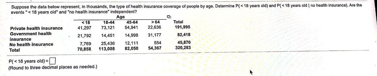 Suppose the data below represent, in thousands, the type of health insurance coverage of people by age. Determine P(< 18 years old) and P(<18 years old | no health insurance). Are the
events "< 18 years old" and "no health insurance" independent?
Age
45-64
54,941
Total
191,995
<18
18-44
> 64
Private health insurance
41,297
73,121
22,636
Government health
insurance
No health insurance
21,792
14,451
14,998
31,177
82,418
45,870
320,283
554
7,769
70,858,
25,436
113,008
12,111
82,050
Total
54,367
P(< 18 years old) =
(Round to three decimal places as needed.)
