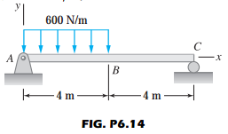 A
600 N/m
4 m
B
FIG. P6.14
-4 m
-X