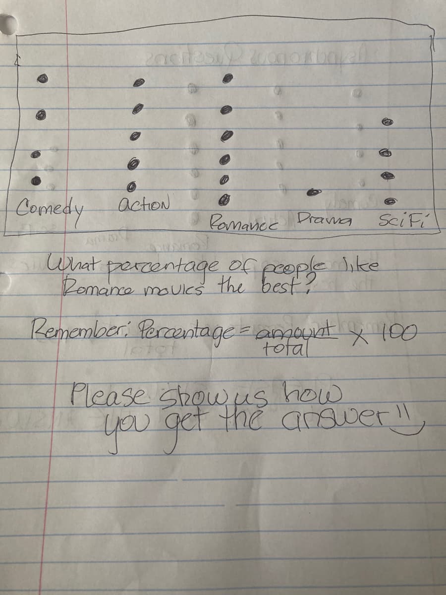 Comedy
actioN
Pamance Drawa
SciFi
What
Romance maulcs the best?
Romance mauks the poople ike
Remember: Percentage = angaunt X 00
total
Please show us how
the auer ll,
you get
