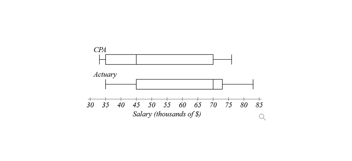 СРА
H
Actuary
30
35
40
45
50
55
60
65
70
75
80
85
Salary (thousands of $)
