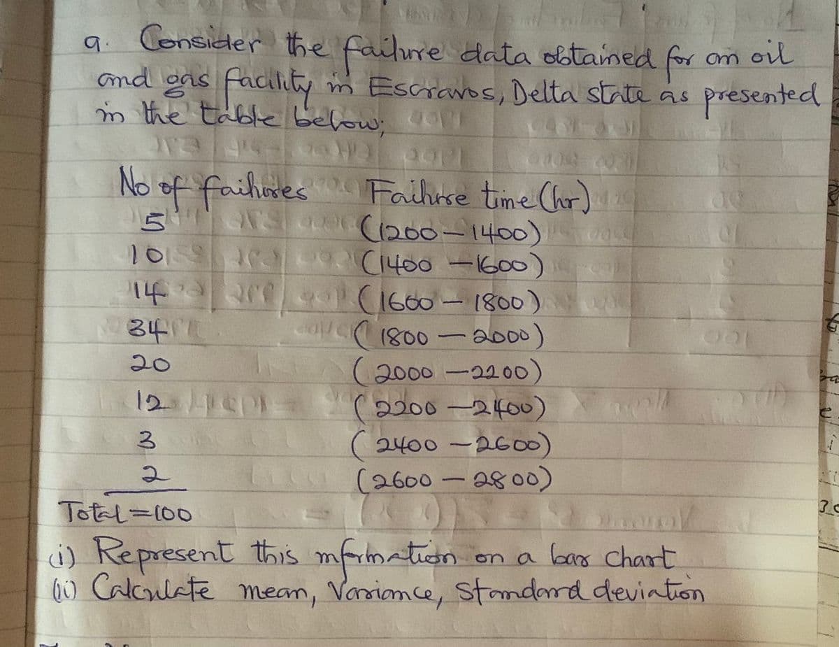 Consider the failure data otaimed for om oul
gas facility m Escravos, Delta state as presented
m the table below; I
9.
and
No of faihores Fachise time (hr)
GNS090 (200-1400) STUOLL
as
101 a0 C1400 -1600)
C (16G00- 1800)
coUc1800-2000)
(2000 2200)
(2200-2400)
( 2400 -2600)
(2600-2800)
144:3 20
20
121901
LECG
Total=D100
i) Represent this mfimation
10 Calculate mean, Vasiomce, standrd devintion
on a bas Chart
