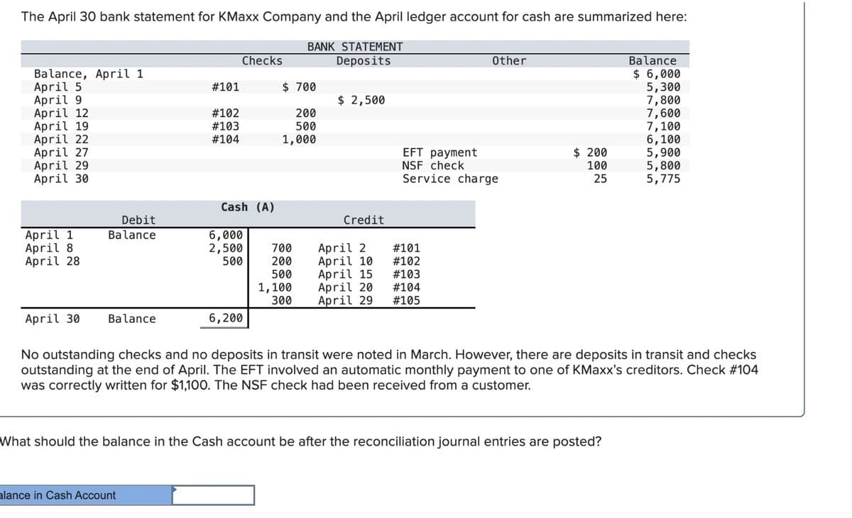 The April 30 bank statement for KMaxx Company and the April ledger account for cash are summarized here:
BANK STATEMENT
Checks
Deposits
Balance, April 1
April 5
#101
$ 700
April 9
$ 2,500
April 12
#102
200
April 19
#103
500
April 22
April 27
#104
1,000
April 29
April 30
Other
Balance
$ 6,000
5,300
7,800
7,600
7,100
6,100
EFT payment
$ 200
5,900
NSF check
100
5,800
Service charge
25
5,775
Cash (A)
Debit
Credit
April 1
Balance
6,000
April 8
2,500
700
April 2
#101
April 28
500
200
April 10
#102
500
April 15
#103
1,100
300
April 20
#104
April 29 #105
April 30
Balance
6,200
No outstanding checks and no deposits in transit were noted in March. However, there are deposits in transit and checks
outstanding at the end of April. The EFT involved an automatic monthly payment to one of KMaxx's creditors. Check #104
was correctly written for $1,100. The NSF check had been received from a customer.
What should the balance in the Cash account be after the reconciliation journal entries are posted?
alance in Cash Account