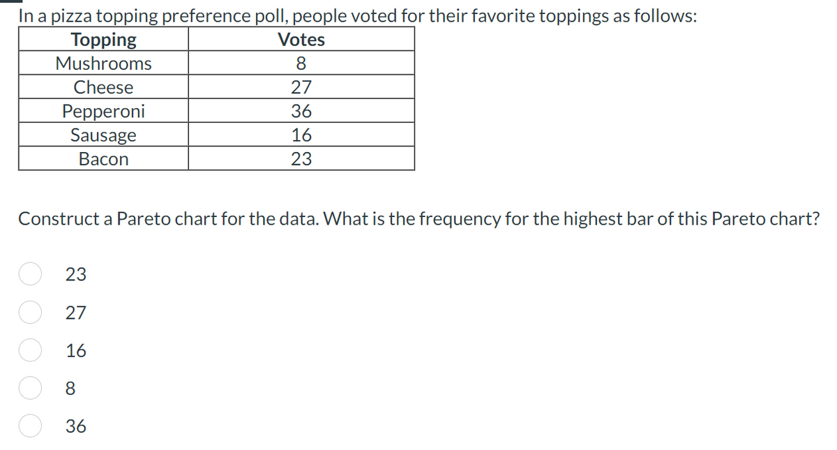 In a pizza topping preference poll, people voted for their favorite toppings as follows:
Votes
8
27
36
16
23
Topping
Mushrooms
Cheese
Pepperoni
Sausage
Bacon
Construct a Pareto chart for the data. What is the frequency for the highest bar of this Pareto chart?
23
27
16
8
36