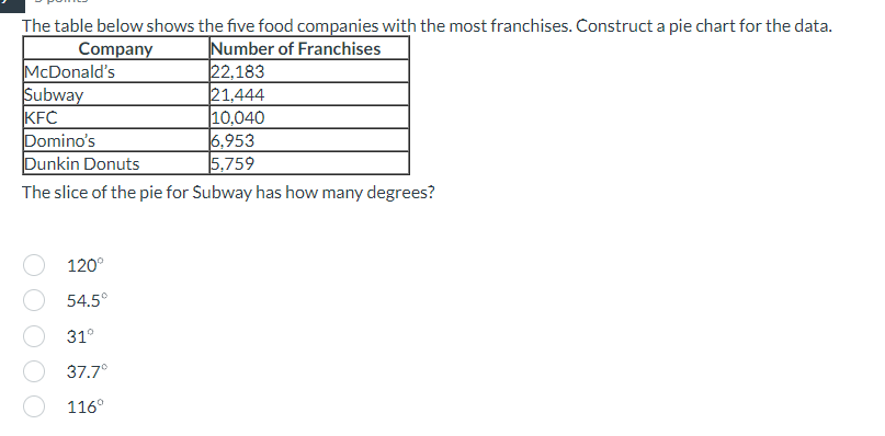 The table below shows the five food companies with the most franchises. Construct a pie chart for the data.
Company
Number of Franchises
McDonald's
Subway
KFC
22,183
21,444
10,040
Domino's
6,953
Dunkin Donuts
5,759
The slice of the pie for Subway has how many degrees?
120°
54.5°
31°
37.7°
116°