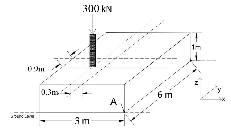 0.9m
Ground Level
0.3m
300 kN
3 m
A
6 m
1m
N
→→X