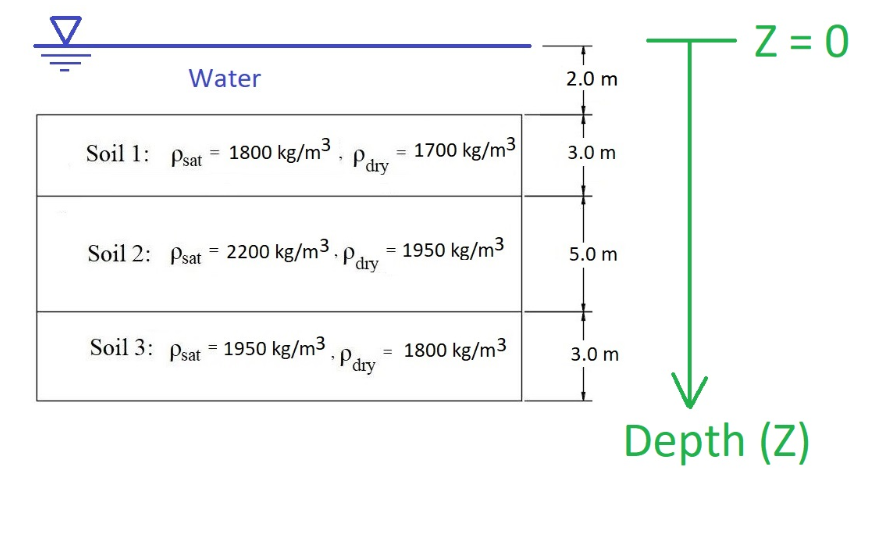 ļ
Water
Soil 1: Psat = 1800 kg/m³, Pary = 1700 kg/m³
Soil 2: Psat =
2200 kg/m Pary
Soil 3: Psat 1950 kg/m³
=
"
= 1950 kg/m³
Pary
= 1800 kg/m³
2.0 m
3.0 m
5.0 m
3.0 m
Į
Z=0
Depth (Z)