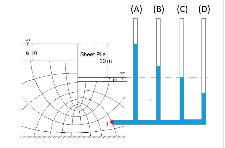 WT
6 m
Sheet Pile
10 m
1m
WT
ड्ढे
(A) (B) (C) (D)