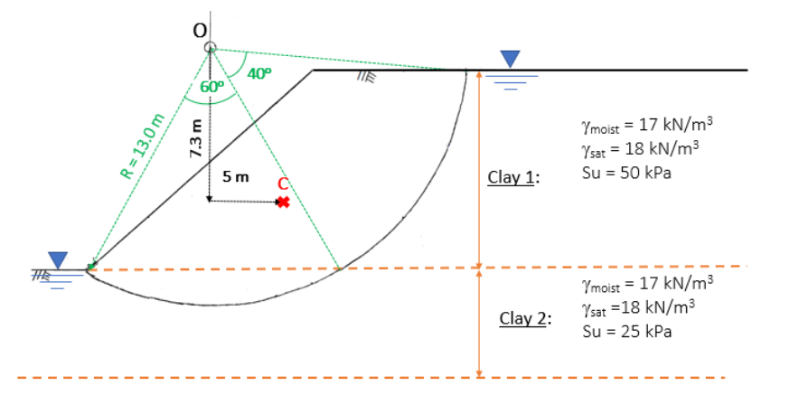 THE
R = 13.0 m
O
60⁰
7.3 m
40⁰
5m
Clay 1:
Clay 2:
Ymoist = 17 kN/m³
Ysat = 18 kN/m³
Su = 50 kPa
Ymoist = 17 kN/m³
Ysat = 18 kN/m³
Su = 25 kPa