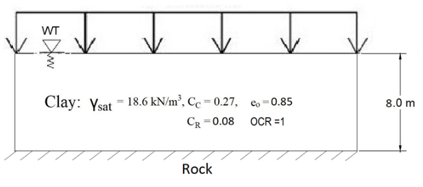 WT
5w
=
Clay: Ysat 18.6 kN/m³, Cc = 0.27, co=0.85
CR -0.08
OCR =1
Rock
8.0 m