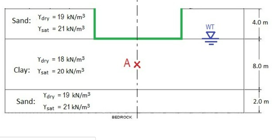 Sand:
Ydry
= 19 kN/m³
Ysat = 21 kN/m³
Ydry = 18 kN/m³
Clay: Ysat = 20 kN/m³
Sand:
Ydry = 19 kN/m³
Ysat = 21 kN/m³
Ax
BEDROCK
WT
ļ
4.0 m
8.0 m
2.0 m