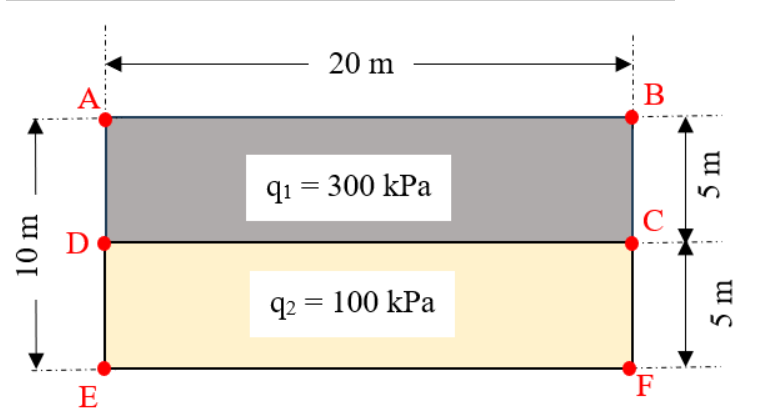 10 m
A
D
E
20 m
9₁ = 300 kPa
91
92 = 100 kPa
B
C
F
5 m
5 m