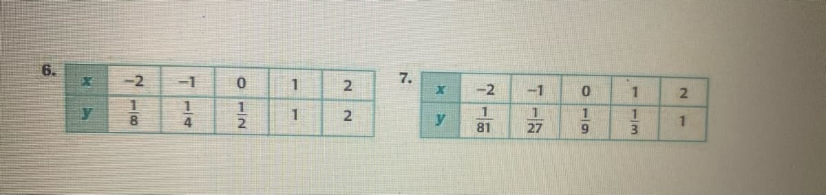 6.
-2
2
-2
-1
1
1
2
y
81
27
1/3
O -/9
7.
1/2
