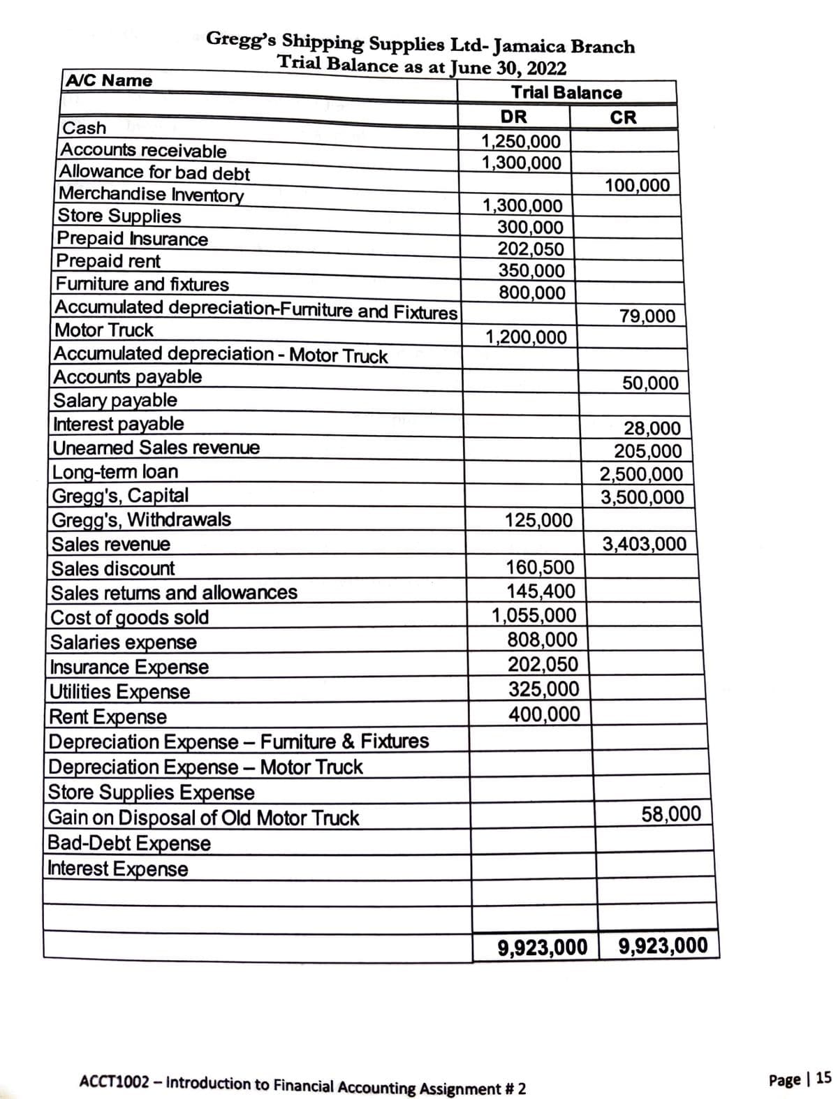 A/C Name
Gregg's Shipping Supplies Ltd- Jamaica Branch
Trial Balance as at June 30, 2022
Trial Balance
Cash
Accounts receivable
Allowance for bad debt
Merchandise Inventory
Store Supplies
Prepaid Insurance
Prepaid rent
Furniture and fixtures
Accumulated depreciation-Furniture and Fixtures
Motor Truck
Accumulated depreciation - Motor Truck
Accounts payable
Salary payable
Interest payable
Unearned Sales revenue
Long-term loan
Gregg's, Capital
Gregg's, Withdrawals
Sales revenue
Sales discount
Sales returns and allowances
Cost of goods sold
Salaries expense
Insurance Expense
Utilities Expense
Rent Expense
Depreciation Expense - Furniture & Fixtures
Depreciation Expense - Motor Truck
Store Supplies Expense
Gain on Disposal of Old Motor Truck
Bad-Debt Expense
Interest Expense
DR
1,250,000
1,300,000
1,300,000
300,000
202,050
350,000
800,000
1,200,000
125,000
160,500
145,400
1,055,000
808,000
202,050
325,000
400,000
CR
ACCT1002 - Introduction to Financial Accounting Assignment #2
100,000
79,000
50,000
28,000
205,000
2,500,000
3,500,000
3,403,000
58,000
9,923,000 9,923,000
Page | 15