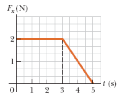 F(N)
2
1
t (s)
1 2 3 4 5
ol
