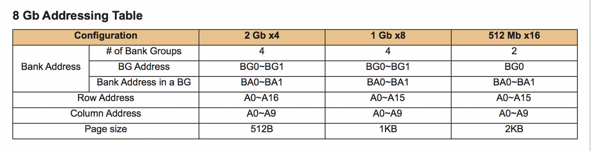 8 Gb Addressing Table
Configuration
2 Gb x4
1 Gb x8
512 Mb x16
# of Bank Groups
4
4
2
Bank Address
BG Address
BG0~BG1
BG0~BG1
BGO
Bank Address in a BG
BA0~BA1
BA0-BA1
BA0-BA1
Row Address
A0~A16
A0~A15
A0~A15
Column Address
A0~A9
A0~A9
A0~A9
Page size
512B
1KB
2KB
