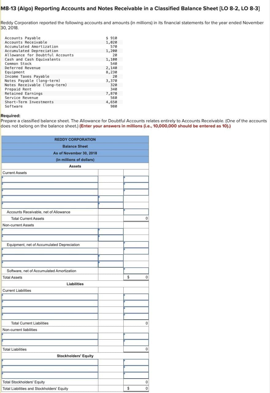 M8-13 (Algo) Reporting Accounts and Notes Receivable in a Classified Balance Sheet [LO 8-2, LO 8-3]
Reddy Corporation reported the following accounts and amounts (in millions) in its financial statements for the year ended November
30, 2018.
Accounts Payable
Accounts Receivable
Accumulated Amortization
Accumulated Depreciation
$ 910
1,020
570
1,200
Allowance for Doubtful Accounts
20
Cash and Cash Equivalents
1,100
Common Stock
540
Deferred Revenue
2,140
Equipment
8,230
Income Taxes Payable
20
Notes Payable (long-term)
3,370
Notes Receivable (long-term)
320
Prepaid Rent
340
Retained Earnings
7,870
Service Revenue
560
Short-Term Investments
4,650
980
Software
Required:
Prepare a classified balance sheet. The Allowance for Doubtful Accounts relates entirely to Accounts Receivable. (One of the accounts
does not belong on the balance sheet.) (Enter your answers in millions (i.e., 10,000,000 should be entered as 10).)
Current Assets
REDDY CORPORATION
Balance Sheet
As of November 30, 2018
(in millions of dollars)
Assets
Accounts Receivable, net of Allowance
Total Current Assets
Non-current Assets
Equipment, net of Accumulated Depreciation
0
$
0
Liabilities
Software, net of Accumulated Amortization
Total Assets
Current Liabilities
Total Current Liabilities
Non-current liabilities
0
0
Total Liabilities
Stockholders' Equity
Total Stockholders' Equity
0
Total Liabilities and Stockholders' Equity
$
0