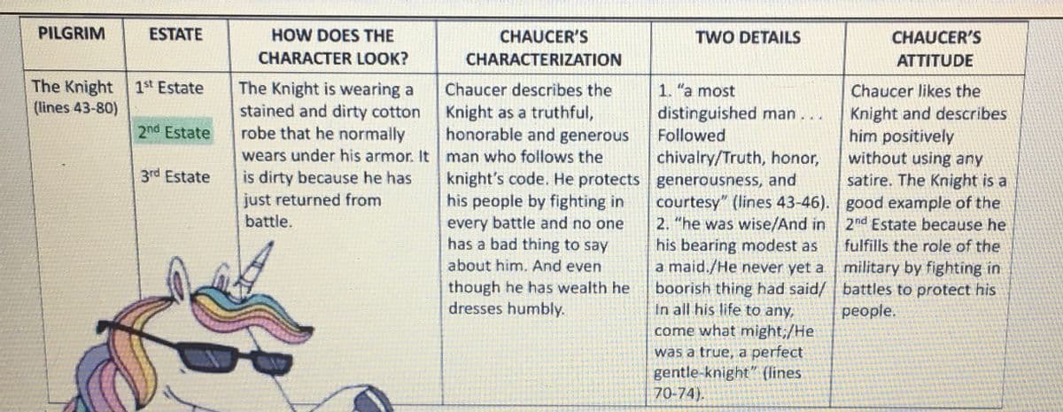 PILGRIM
ESTATE
The Knight 1st Estate
(lines 43-80)
2nd Estate
3rd Estate
HOW DOES THE
CHARACTER LOOK?
The Knight is wearing a
stained and dirty cotton
robe that he normally
CHAUCER'S
CHARACTERIZATION
Chaucer describes the
Knight as a truthful,
honorable and generous
wears under his armor. It man who follows the
is dirty because he has
just returned from
battle.
knight's code. He protects
his people by fighting in
every battle and no one
has a bad thing to say
about him. And even
though he has wealth he
dresses humbly.
TWO DETAILS
1. "a most
distinguished man...
Followed
chivalry/Truth, honor,
generousness, and
courtesy" (lines 43-46).
2. "he was wise/And in
his bearing modest as
a maid./He never yet a
boorish thing had said/
In all his life to any,
come what might;/He
was a true, a perfect
gentle-knight" (lines.
70-74).
CHAUCER'S
ATTITUDE
Chaucer likes the
Knight and describes
him positively
without using any
satire. The Knight is a
good example of the
2nd Estate because he
fulfills the role of the
military by fighting in
battles to protect his
people.