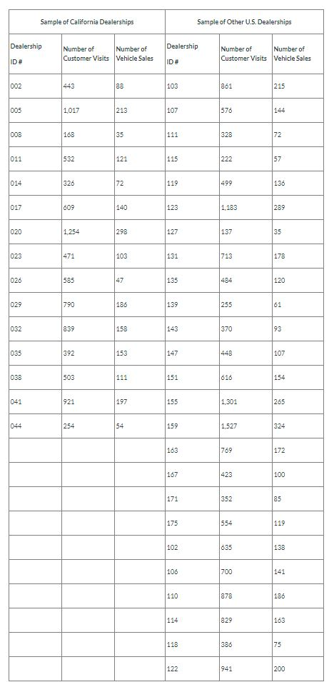 Sample of California Dealerships
Sample of Other U.S. Dealerships
Dealership
Dealership
Number of
Customer Visits Vehicle Sales
Number of
Customer Visits Vehicle Sales
Number of
Number of
ID#
ID#
002
443
88
103
861
215
005
1,017
213
107
576
144
008
168
35
111
328
72
011
532
121
115
222
57
014
326
72
119
499
136
017
609
140
123
1,183
289
020
1,254
298
127
137
35
023
471
103
131
713
178
026
585
47
135
484
120
029
790
186
139
255
61
032
839
158
143
370
93
035
392
153
147
448
107
038
503
111
151
616
154
041
921
197
155
1,301
265
044
254
54
159
1,527
324
163
769
172
167
423
100
171
352
85
175
554
119
102
635
138
106
700
141
110
878
186
114
829
163
118
386
75
122
941
200
