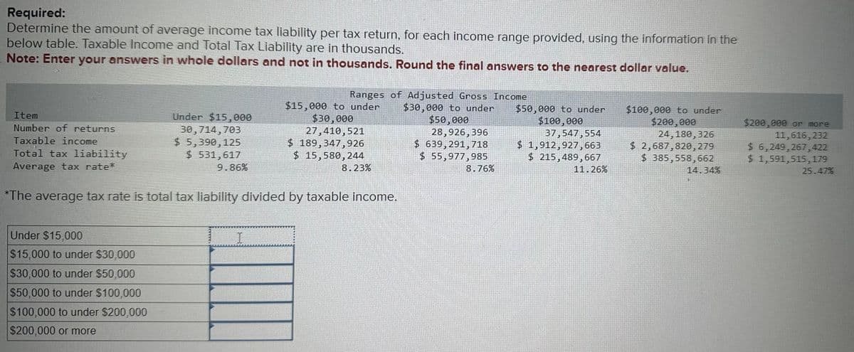 Required:
Determine the amount of average income tax liability per tax return, for each income range provided, using the information in the
below table. Taxable Income and Total Tax Liability are in thousands.
Note: Enter your answers in whole dollars and not in thousands. Round the final answers to the nearest dollar value.
Item
Number of returns
Taxable income
Total tax liability
Average tax rate*
Under $15,000
Under $15,000
$15,000 to under $30,000
$30,000 to under $50,000
$50,000 to under $100,000
$100,000 to under $200,000
$200,000 or more
30,714,703
$ 5,390,125
$531,617
9.86%
Ranges of Adjusted Gross Income
$30,000 to under
$50,000
28,926,396
$ 639,291,718
$ 55,977,985
$15,000 to under
$30,000
27,410,521
$ 189,347,926
$ 15,580, 244
8.23%
*The average tax rate is total tax liability divided by taxable income.
8.76%
$50,000 to under
$100,000
37,547,554
$ 1,912,927,663
$215,489,667
11.26%
$100,000 to under
$200,000
24,180, 326
$ 2,687,820,279
$385,558,662
14.34%
$200,000 or more
11,616,232
$ 6,249,267,422
$ 1,591,515,179
25.47%