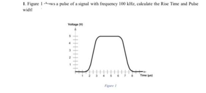 1. Figure 1 -hows a pulse of a signal with frequency 100 kHz, calculate the Rise Time and Pulse
widtl
Voltage (M
Time a)
Figure
