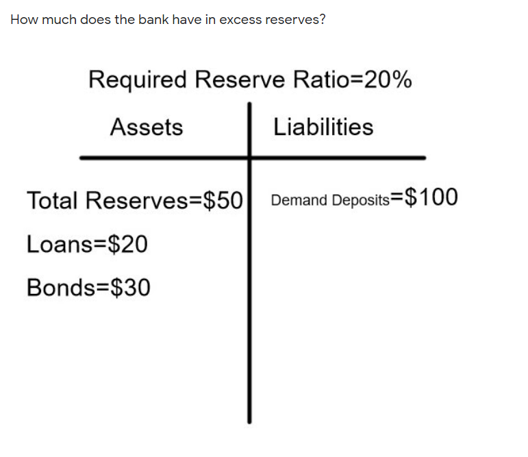 How much does the bank have in excess reserves?
Required Reserve Ratio=20%
Assets
Liabilities
Total Reserves=$50 Demand Deposits=$100
Loans=$20
Bonds=$30
