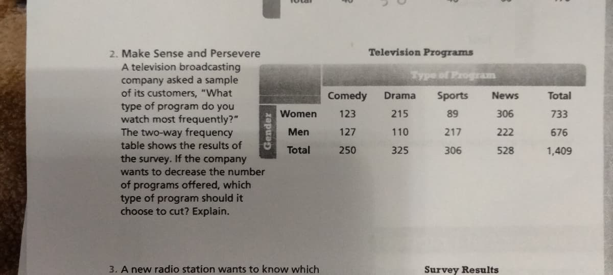 2. Make Sense and Persevere
A television broadcasting
company asked a sample
of its customers, "What
type of program do you
watch most frequently?"
The two-way frequency
table shows the results of
the survey. If the company
wants to decrease the number
of programs offered, which
type of program should it
choose to cut? Explain.
Gender
Women
Men
Total
3. A new radio station wants to know which
Television Programs
Type of Program
Comedy Drama Sports
123
215
89
127
110
217
250
325
306
News
306
222
528
Survey Results
Total
733
676
1,409