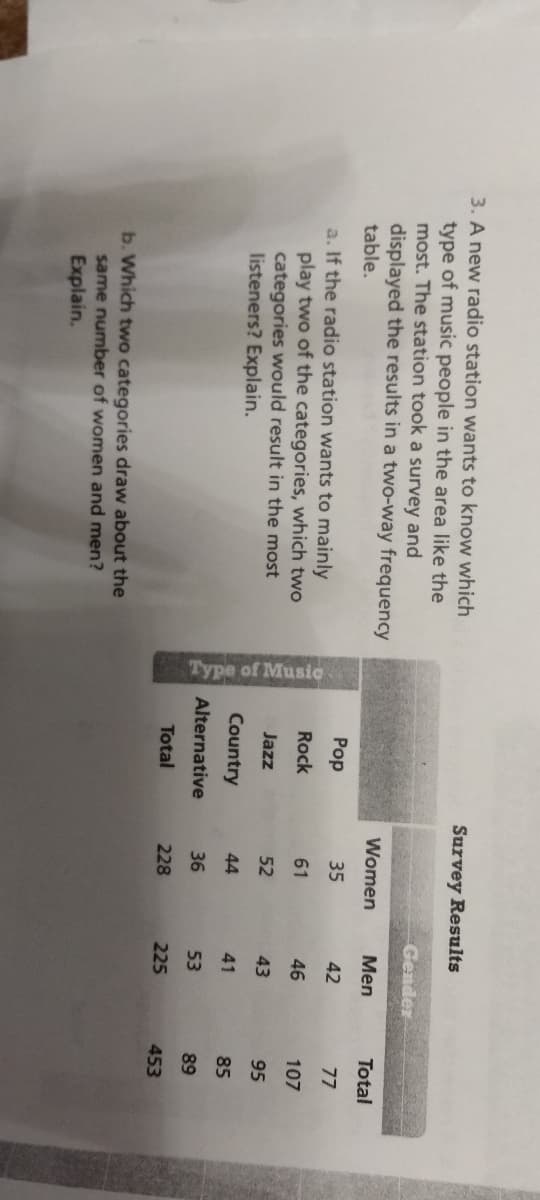 3. A new radio station wants to know which
type of music people in the area like the
most. The station took a survey and
displayed the results in a two-way frequency
table.
a. If the radio station wants to mainly
play two of the categories, which two
categories would result in the most
listeners? Explain.
b. Which two categories draw about the
same number of women and men?
Explain.
Type of Music
Pop
Rock
Jazz
Country
Alternative
Total
Survey Results
Women
35
61
52
44
36
228
Gender
Men
42
46
43
41
53
225
Total
77
107
95
85
89
453