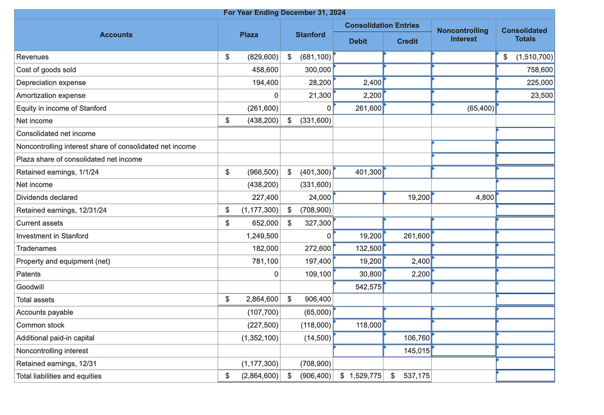 Accounts
Revenues
Cost of goods sold
Depreciation expense
Amortization expense
Equity in income of Stanford
Net income
Consolidated net income
Noncontrolling interest share of consolidated net income
Plaza share of consolidated net income
Retained earnings, 1/1/24
Net income
Dividends declared
Retained earnings, 12/31/24
Current assets
Investment in Stanford
Tradenames
Property and equipment (net)
Patents
Goodwill
Total assets
Accounts payable
Common stock
Additional paid-in capital
Noncontrolling interest
Retained earnings, 12/31
Total liabilities and equities
For Year Ending December 31, 2024
$
$
$
$
$
$
Plaza
(829,600) $ (681,100)
458,600
300,000
194,400
28,200
21,300
0
(261,600)
(438,200) $ (331,600)
Stanford
(966,500)
(438,200)
227,400
$ (401,300)
(331,600)
24,000
(1,177,300) $ (708,900)
652,000 $ 327,300
1,249,500
182,000
781,100
0
2,864,600 $
(107,700)
(227,500)
(1,352,100)
0
0
272,600
197,400
109,100
906,400
(65,000)
(118,000)
(14,500)
(1,177,300)
(708,900)
$ (2,864,600) $ (906,400)
Consolidation Entries
Credit
Debit
2,400
2,200
261,600
401,300
19,200
132,500
19,200
30,800
542,575
118,000
$ 1,529,775 $
19,200
261,600
2,400
2,200
106,760
145,015
537,175
Noncontrolling
Interest
(65,400)
4,800
Consolidated
Totals
$
(1,510,700)
758,600
225,000
23,500