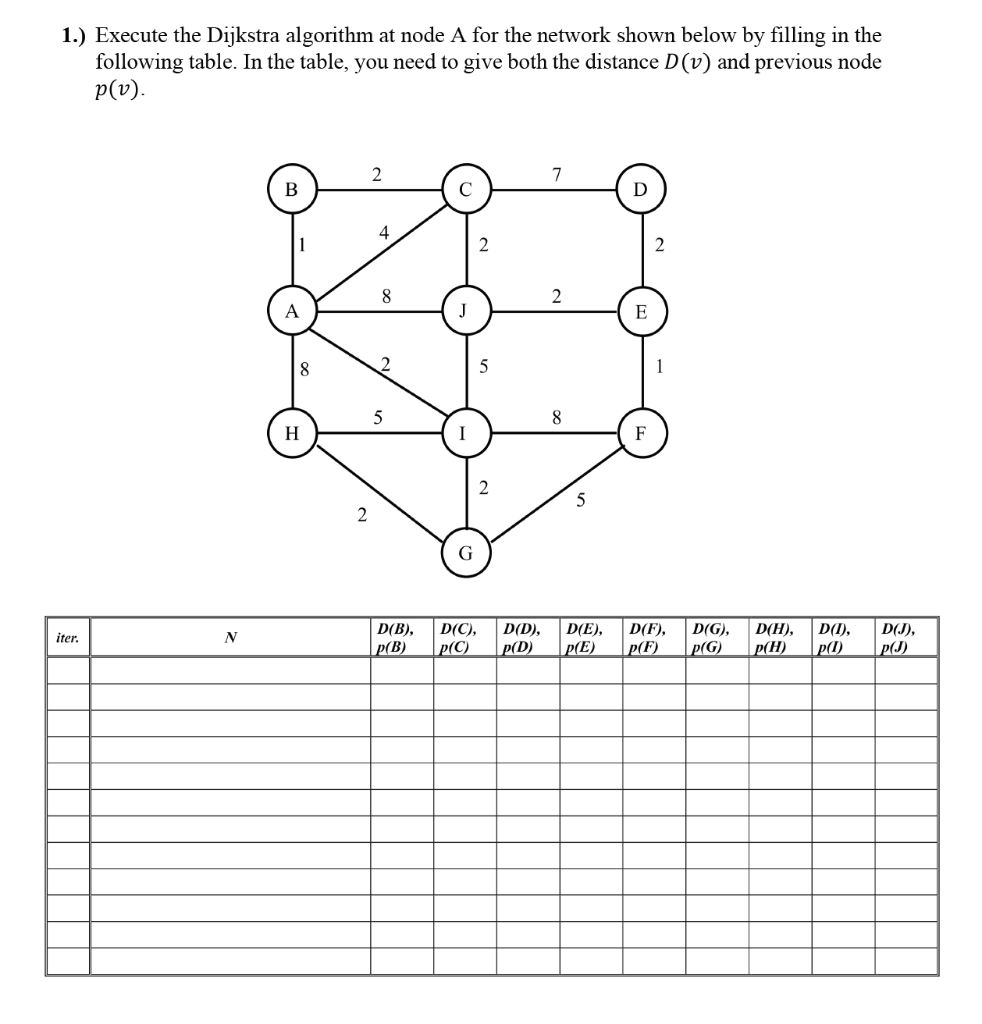 1.) Execute the Dijkstra algorithm at node A for the network shown below by filling in the
following table. In the table, you need to give both the distance D(v) and previous node
p(v).
2
В
D
4
1
8
A
E
8
5
H
F
2
5
G
D(C),
p(C)
D(D),
p(D)
D(1),
p(1)
D(J),
p(J)
D(B),
D(G),
D(H),
D(E),
p(E)
D(F),
iter.
p(B)
p(F)
p(G)
p(H)
