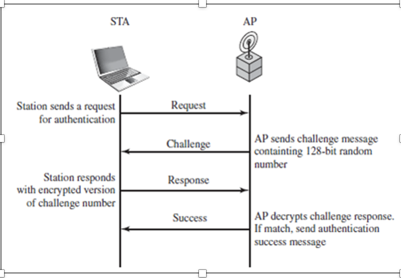STA
Station sends a request
for authentication
Station responds
with encrypted version
of challenge number
Request
Challenge
Response
Success
AP
AP sends challenge message
containting 128-bit random
number
AP decrypts challenge response.
If match, send authentication
success message