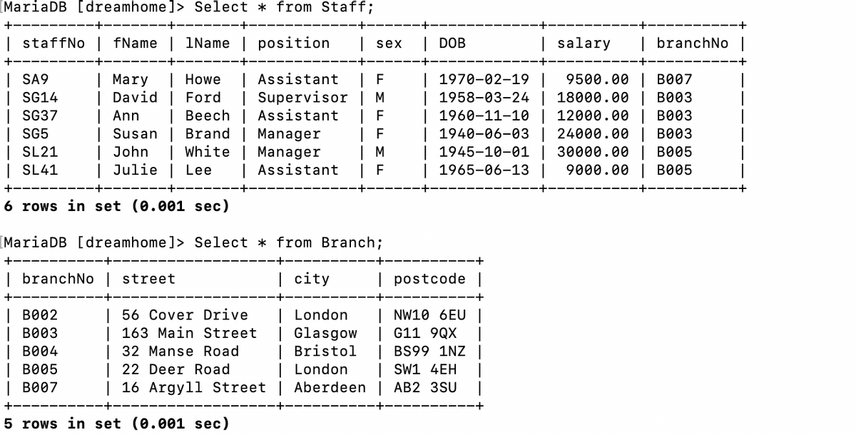 [MariaDB [dreamhome]> Select * from Staff;
| staffNo | fName | 1Name | position | sex
| SA9
Mary Howe
Ford
David
Assistant
Supervisor
Assistant
Ann
Beech
Susan
Brand
John
White
Julie Lee
SG14
SG37
SG5
SL21
SL41
| branchNo | street
| B002
B003
B004
+
6 rows in set (0.001 sec)
[MariaDB [dreamhome]> Select * from Branch;
B005
| B007
F
M
| F
| F
Manager
Manager
| M
Assistant | F
+
5 rows in set (0.001 sec)
| city
| London
| Glasgow
| Bristol
London
56 Cover Drive
163 Main Street
32 Manse Road
22 Deer Road
16 Argyll Street | Aberdeen
| DOB
1970-02-19
| 1958-03-24
|
1960-11-10
1940-06-03
1945-10-01
1965-06-13
| postcode
NW10 6EU
G11 9QX
| BS99 1NZ
| SW1 4EH
| AB2 3SU
| salary | branchNo |
9500.00 B007
18000.00 B003
12000.00 B003
24000.00 B003
30000.00 B005
B005
9000.00