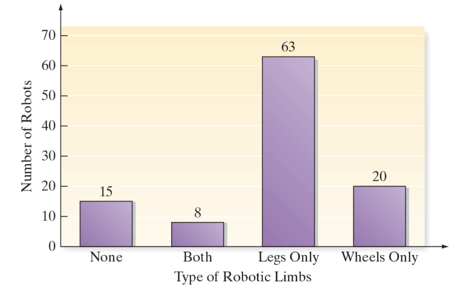 70
63
60
30
20
20
15
10
8
None
Both
Legs Only
Wheels Only
Type of Robotic Limbs
Number of Robots
