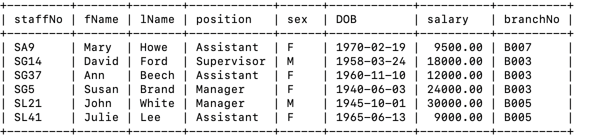 | staffNo | fName | 1Name | position
| Mary
Howe
Ford
| David
| Beech | Assistant
SA9
SG14
SG37
SG5
SL21
| SL41
Ann
| Susan | Brand
John
White
| Julie | Lee
sex
F
| Assistant
Supervisor | M
| F
F
| M
| F
Manager
Manager
| Assistant
DOB
| 1970-02-19 |
1958-03-24
1960-11-10
| 1940-06-03
|
1945-10-01
1965-06-13
salary | branchNo |
9500.00 B007
| 18000.00 | B003
| 12000.00 | B003
| 24000.00 | B003
30000.00 B005
9000.00 | B005