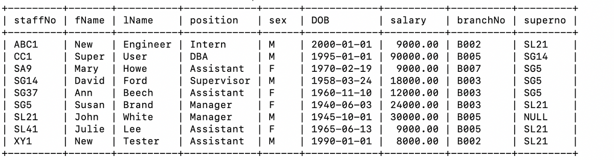 | staffNo | fName | 1Name
| New |
| Super
Mary
David
ABC1
CC1
SA9
SG14
SG37
SG5
SL21
SL41
XY1
Engineer
User
Howe
Ford
Ann
Beech
| Susan | Brand
John
Julie
New
White
Lee
Tester
| position
Intern
DBA
Assistant
| Supervisor
| Assistant
| Manager
Manager
| Assistant
| Assistant
| sex
| M
M
F
M
F
| F
| M
F
M
| DOB
| salary
2000-01-01
| 9000.00
| 90000.00
| 1995-01-01
1970-02-19
B002
B005
9000.00 B007
B003
1960-11-10 | 12000.00 | B003
| 1958-03-24 18000.00
| 1940-06-03 | 24000.00 B003
1945-10-01 30000.00 B005
1965-06-13 9000.00 | B005
| 1990-01-01
8000.00 | B002
| branchNo | superno |
SL21
SG14
SG5
SG5
SG5
SL21
NULL
SL21
SL21