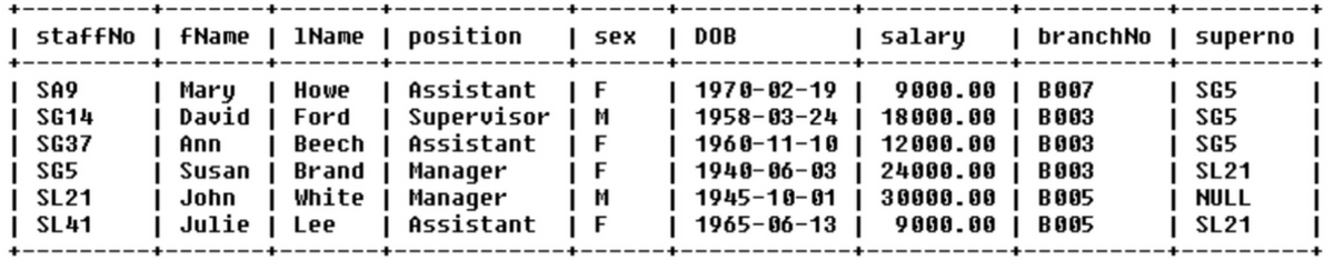 | staffNo | FName | 1 Name
| SA9
| SG14
| SG37
| SG5
| SL21
| SL41
| position
| Mary | Howe
| David | Ford
| Ann
|
| sex
| F
| M
| F
| Assistant
| Supervisor
| Beech | Assistant
Susan | Brand | Manager
| John
| White | Manager
| Julie | Lee | Assistant | F
IF
IM
| DOB
| salary | branchNo
1970-02-19 |
9000.00 | B007
|
| 1958-03-24 | 18000.00 | BO03
| 1960-11-10 | 12000.00 | B003
| 1940-06-03 | 24000.00 | B003
| 1945-10-01 | 30000.00 | B005
1965-06-13 | 9000.00 | B005
| superno
| SG5
| SG5
| SG5
| SL21
| NULL
| SL21