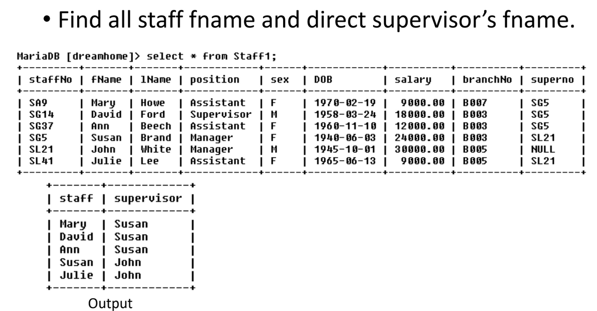 MariaDB [dreamhome]> select * from Staff1;
| staffNo | FName | 1Name | position | sex
| Mary | Howe |
| David | Ford |
| Ann | Beech |
Susan | Brand |
Assistant | F
Supervisor | M
Assistant | F
Manager | F
|
| John | White | Manager
| M
| Julie | Lee | Assistant
| F
| SA9
| SG14
| SG37
Find all staff fname and direct supervisor's fname.
| SG5
| SL21
| SL41
|
staff | supervisor |
| Mary | Susan
| David | Susan
| Ann
| Susan
| Susan | John
| Julie | John
Output
salary | branchNo | superno |
| SG5
| SG5
| SG5
| DOB
|
| 1970-02-19 | 9000.00 | B007
| 1958-03-24 | 18000.00 | B003
| 1960-11-10 | 12000.00 | B003
1940-06-03 | 24000.00 | B003
| 1945-10-01 | 30000.00 | B005
| 1965-06-13 | 9000.00 | B005
SL21
| NULL
| SL21