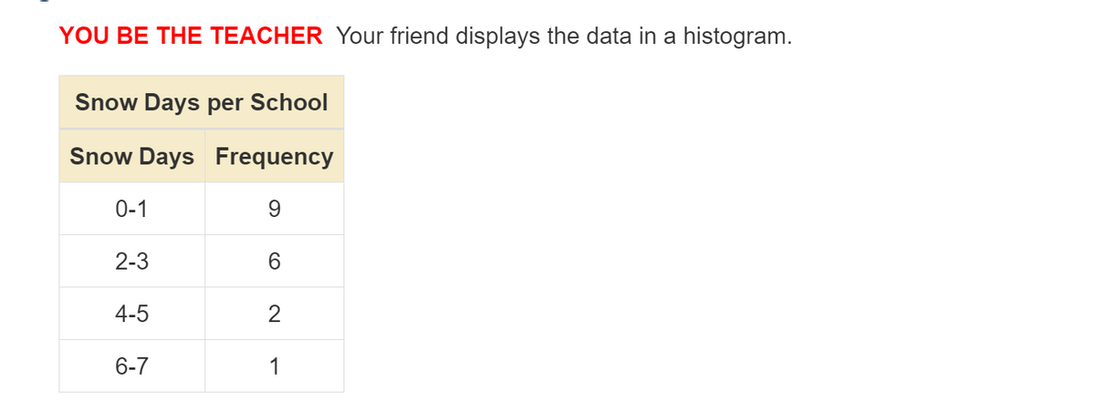 YOU BE THE TEACHER Your friend displays the data in a histogram.
Snow Days per School
Snow Days Frequency
0-1
9.
2-3
6
4-5
6-7
1
